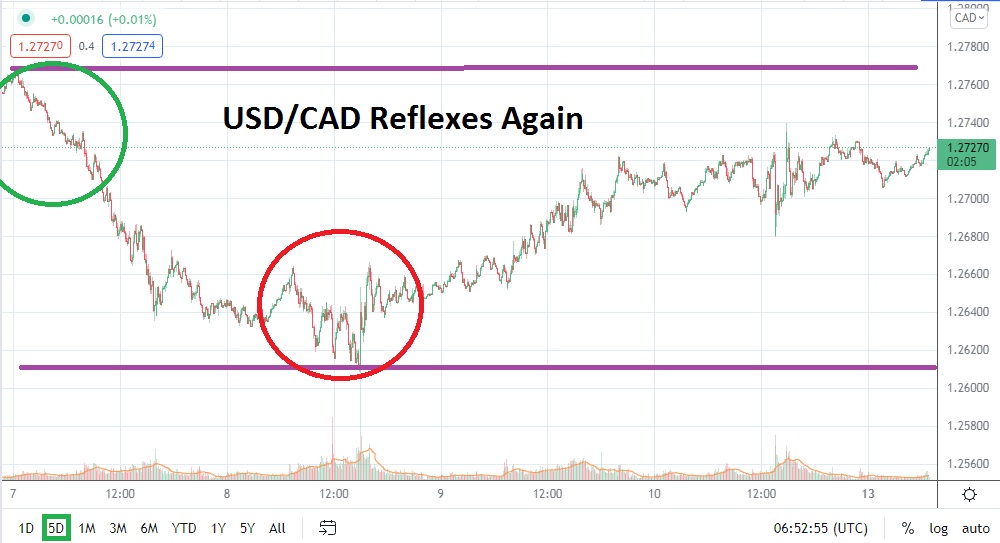 Analisis Tecnico del AUD/CAD para el 13 de Diciembre de 2021